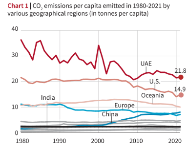 Average per capita emissions