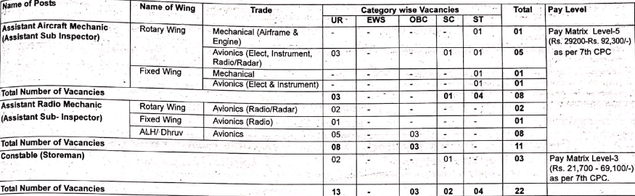 BSF Air Wing Recruitment 2024: Vacancy Distribution