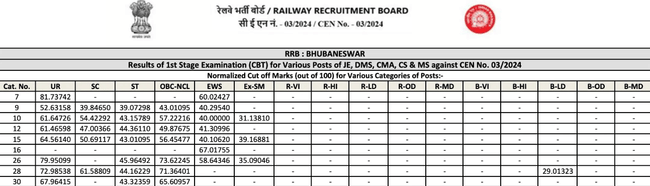 RRB JE Bhubaneswar Cut Off 