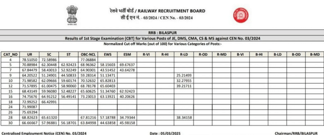 RRB JE Bilaspur 2025 