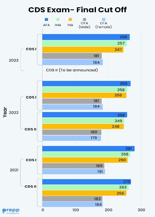 CDS Cutoff 2025: CDS 1 Expected Cutoff, Previous Year Cutoffs