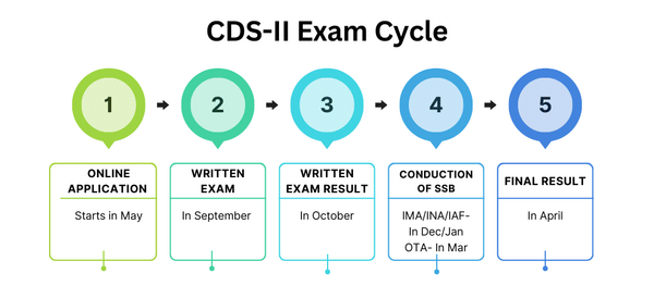 UPSC CDS 2 Admit Card Out: Exam on Sept 1, CDS 1 Result, Syllabus and ...