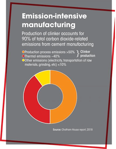 CO2 emission