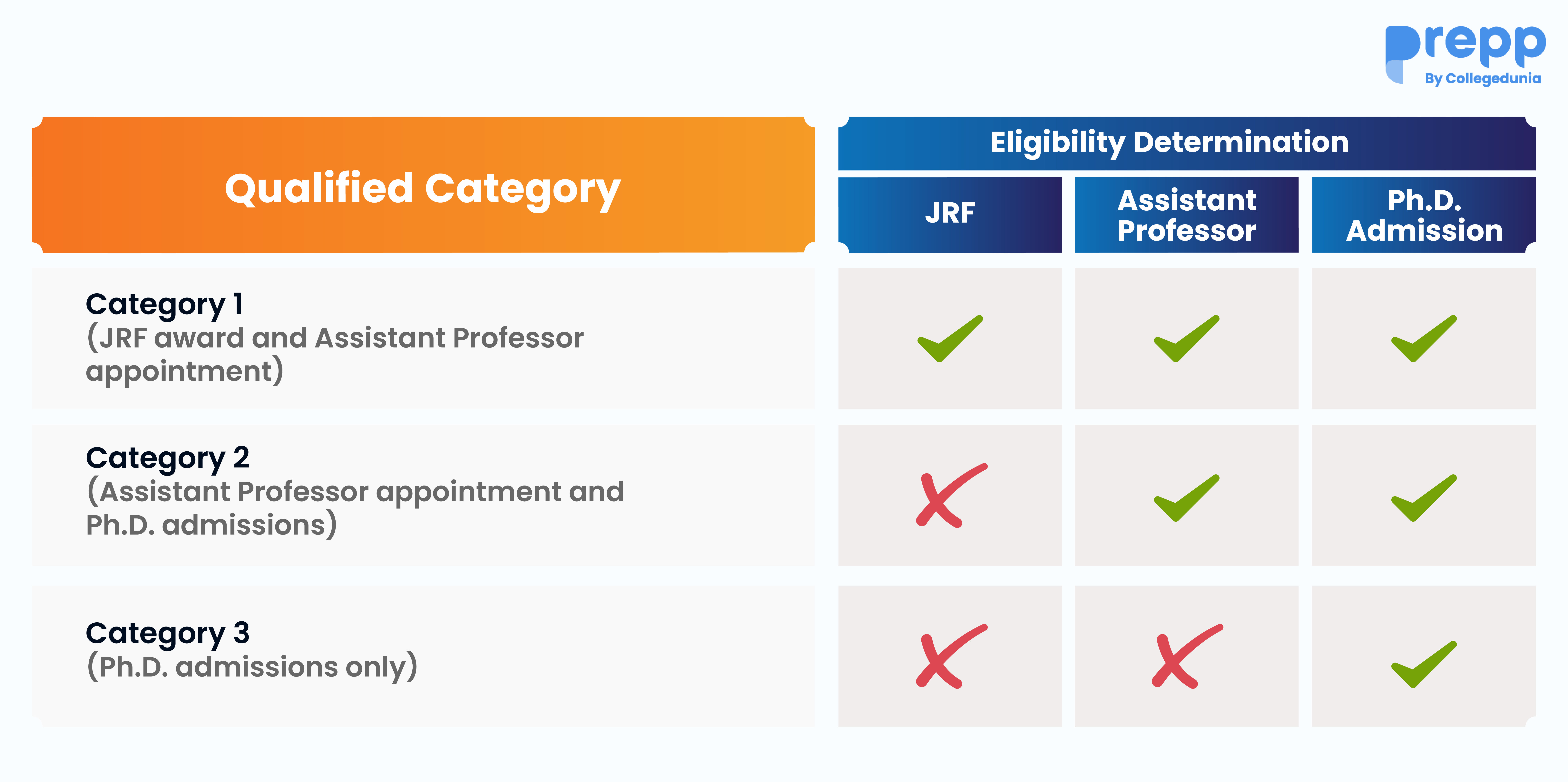 CSIR NET Qualifying Criteria and Selection Process