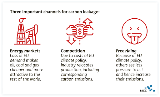 Carbon Leakage