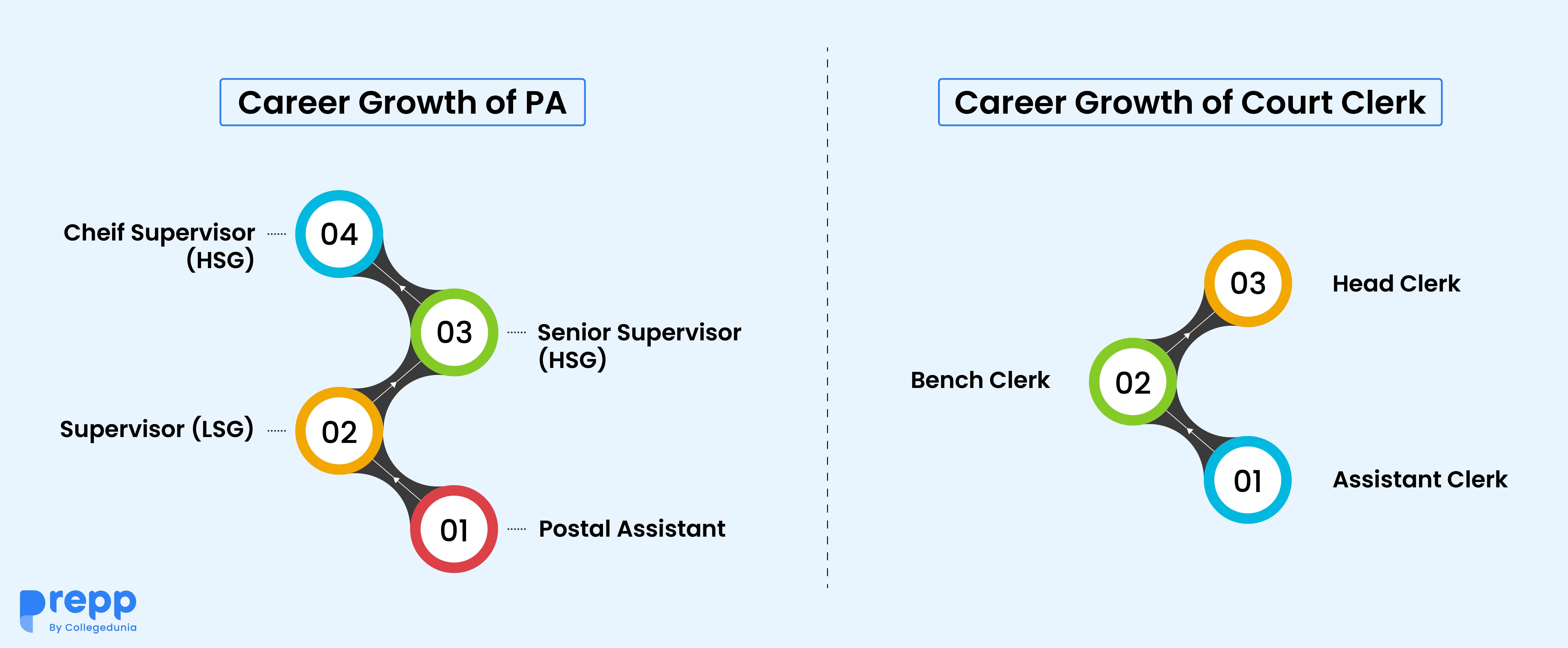 Career Growth and Promotions of Court Clerks