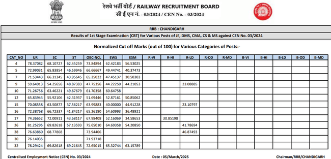 RRB JE Chandigarh cut off 