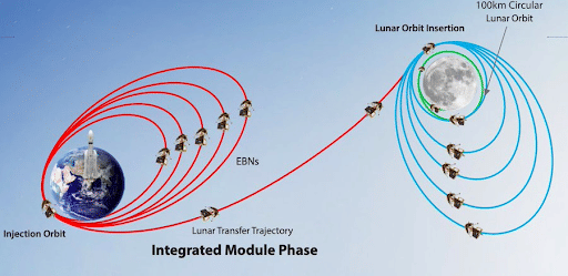 Chandrayaan-3 reach the moon