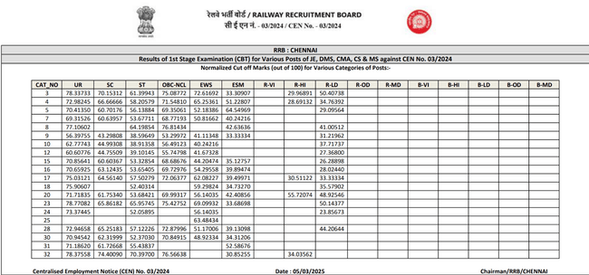 RRB JE Chennai Cut off 