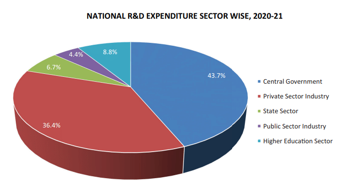 Current State of R&D