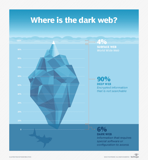 Dark Web