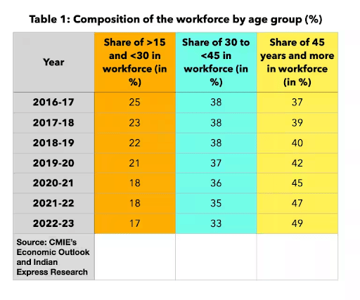 Decrease in Employment