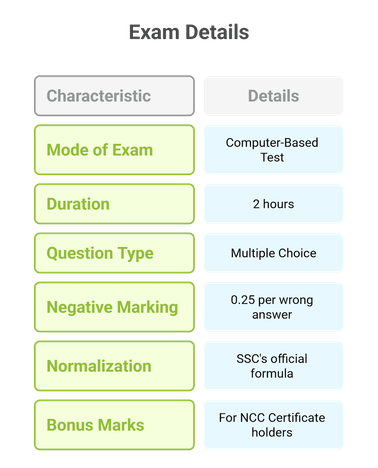 Delhi Police SI Exam Pattern
