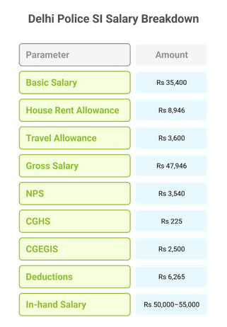 Delhi Police SI Salary