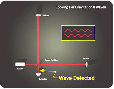 Detection of Gravitational Waves