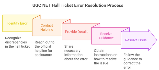 Discrepancies in UGC NET Admit Card 2025