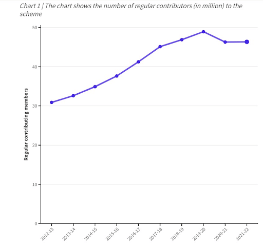 EPF Organisation’s (EPFO) chart1