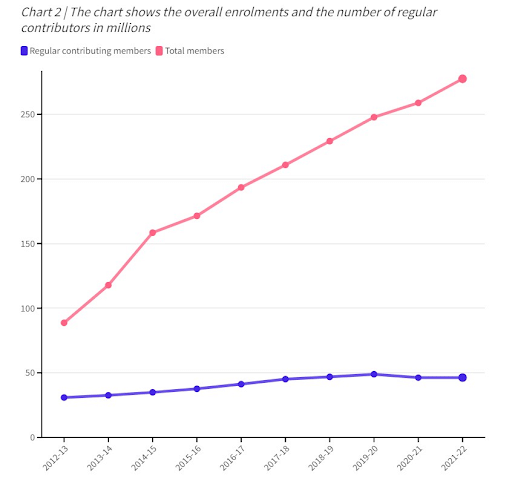EPF Organisation’s (EPFO) chart2
