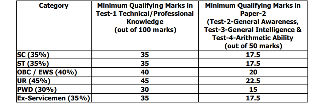ESIC Paramedical Staff Recruitment 2023:Category-wise Minimum Qualifying Marks