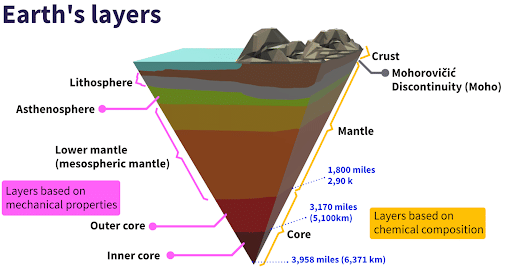 Earth's Layers