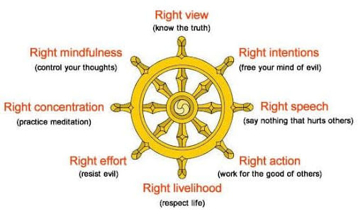 Eight Fold Path