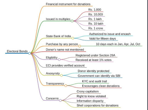 Electoral Bonds
