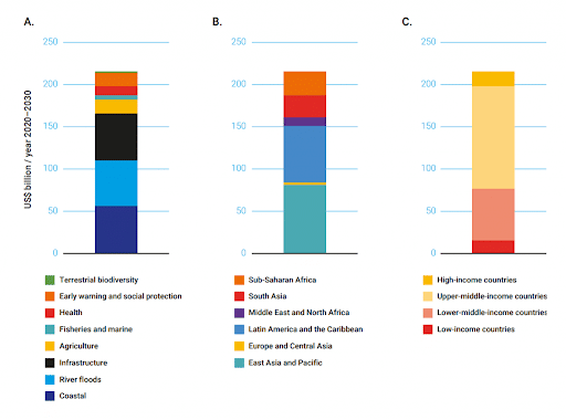 Estimated Cost of Adaptation for Developing Countries by Sector (A), Region (B) and Income Group (C) for 2030