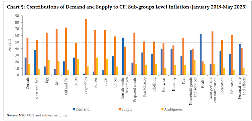 What Causes Inflation In India: Demand Or Supply Issues?