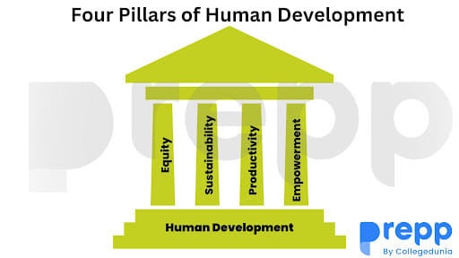Four Pillars of Human Development