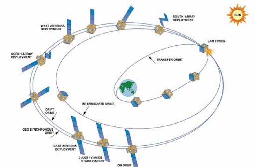 GSAT-19 Mission Profile