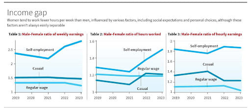 Gender Earnings Gap