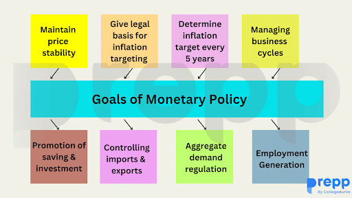 Goals of Monetary Policy