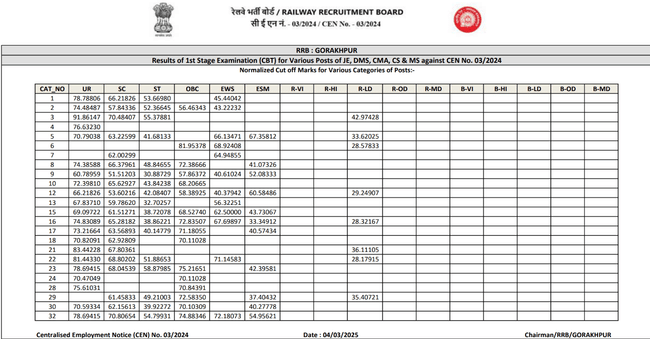 RRB JE Gorakhpur Cut off 