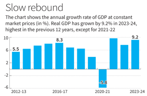 Gross Domestic Product