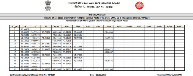 RRB JE Guwahati cut off 