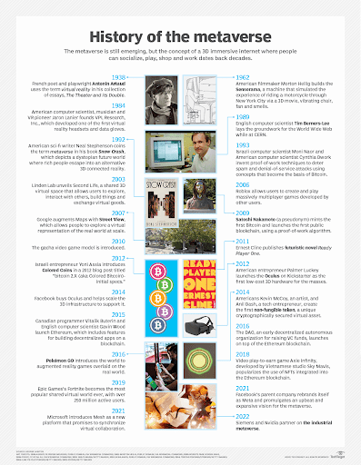 History of Metaverse