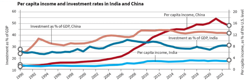 Income and investment rates