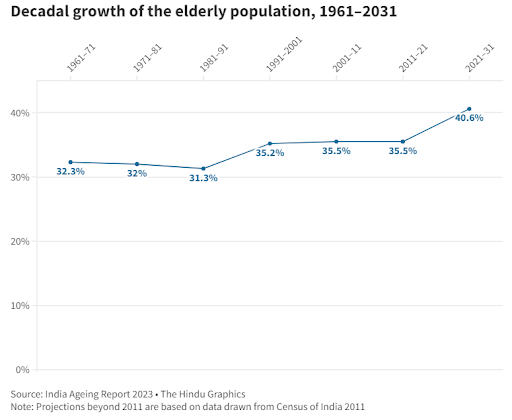 India Ageing Report 2023