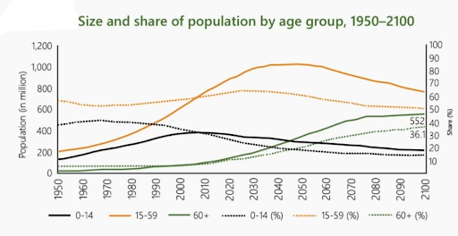 India Ageing Report