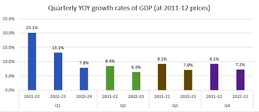India’s Q1 GDP Growth