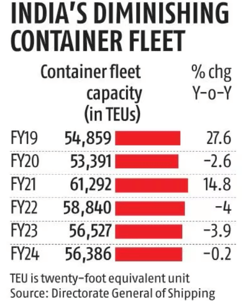 India’s Shipping Industry