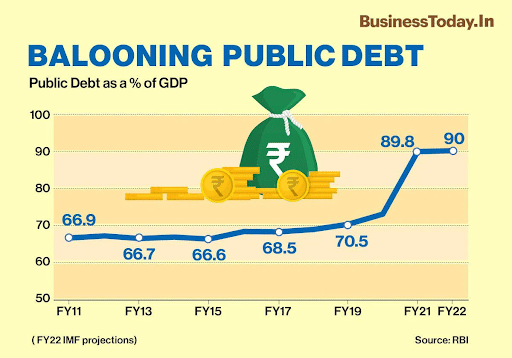 India’s debt