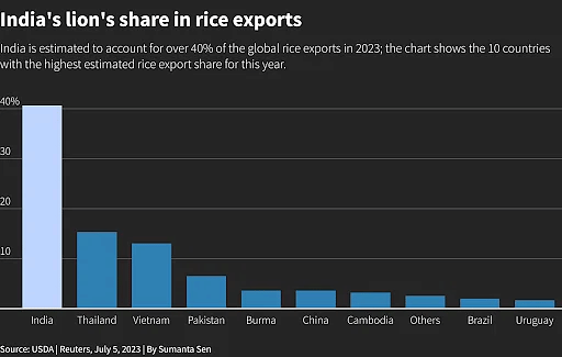 Indian Rice Exports