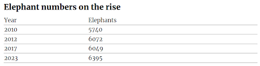 Key Findings of Elephant Census 2023