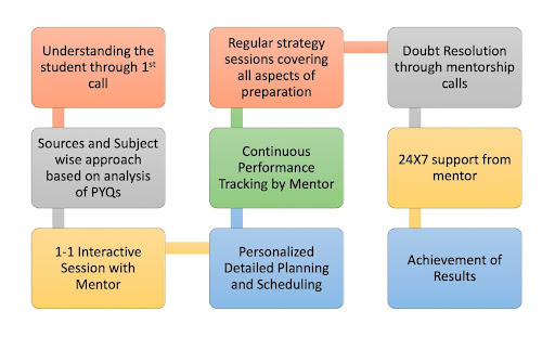 Year Long Mentorship Program for UPSC 2024 (Online/Offline)