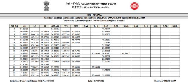 RRB JE Kolkata 2025 cut off 