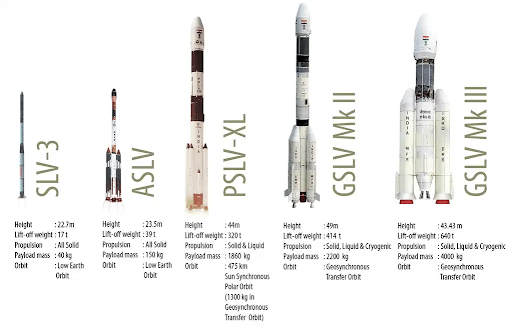 Launch vehicles of ISRO