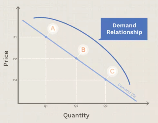 Law of Demand graph
