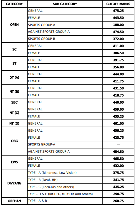 MPSC Mains Cutoff 2023