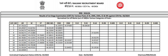 RRB JE Malda Cut off 2025 